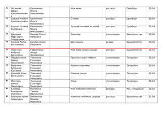 72   Логинова        Калинкина      Моя мама                  рассказ       Оренбург         20.04
     Дарья           Ольга
     Константиновн   Николаевна
     а
73   Зайцев Михаил   Калинкина      О маме                    рассказ       Оренбург         20.04
     Александрович   Ольга
                     Николаевна
74   Корпал Полина   Калинкина      Лучший человек на свете   рассказ       Оренбург         20.04
     Сергеевна       Ольга
                     Николаевна
75   Дашкина         Кинёва Ольга   Мамочка                   стихотворен   Башкортостан     20.04
     Маргарита       Петровна
     Эльдаровна
76   Кинёва Алёна    Кинёва Ольга   Две мышки                 сказка        Башкортостан     20.04
     Евгеньевна      Петровна

77   Нуруллин        Габдуллина     Моя мама самая лучшая     рассказ       Башкортостан     20.04
     Айбулат         Ануда
     Динарович       Фанавиевна
78   Пищальников     Тимонина       Простое слово «Мама»      стихотворен   Татарстан        20.04
     Давид           Гульнара
     Николаевич      Ринатовна
79   Березина        Тимонина       Корона королевы           стихотворен   Татарстан        20.04
     Вероника        Гульнара
     Юрьевна         Ринатовна
80   Ильичёв Илья    Тимонина       Мамина опора              стихотворен   Татарстан        20.04
     Евгеньевич      Гульнара
                     Ринатовна
81   Юсупова         Тимонина       Мама                      стихотворен   Татарстан        20.04
     Амина           Гульнара
     Наильевна       Ринатовна
82   Климова         Никитина       Моя любимая мамочка       рассказ       МО, г.Подольск   20.04
     Екатерина       Тамара
     Олеговна        Васильевна
83   Баширов Артем   Бикметова      Мамочка любимая, родная   рассказ       Башкортостан     21.04
     Айдарович       Венера
                     Марсовна
 