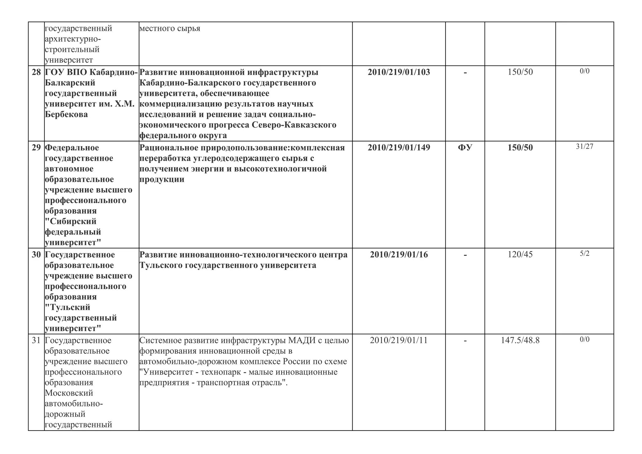 государственный      местного сырья
     архитектурно-
     строительный
     университет
28   ГОУ ВПО Кабардино- Развитие инновационной инфраструктуры              2010/219/01/103   -     150/50       0/0
     Балкарский           Кабардино-Балкарского государственного
     государственный      университета, обеспечивающее
     университет им. Х.М. коммерциализацию результатов научных
     Бербекова            исследований и решение задач социально-
                          экономического прогресса Северо-Кавказского
                          федерального округа
29   Федеральное          Рациональное природопользование:комплексная      2010/219/01/149   ФУ    150/50      31/27
     государственное      переработка углеродсодержащего сырья с
     автономное           получением энергии и высокотехнологичной
     образовательное      продукции
     учреждение высшего
     профессионального
     образования
     "Сибирский
     федеральный
     университет"
30   Государственное      Развитие инновационно-технологического центра    2010/219/01/16    -     120/45       5/2
     образовательное      Тульского государственного университета
     учреждение высшего
     профессионального
     образования
     "Тульский
     государственный
     университет"
31   Государственное      Системное развитие инфраструктуры МАДИ с целью   2010/219/01/11    -    147.5/48.8    0/0
     образовательное      формирования инновационной среды в
     учреждение высшего автомобильно-дорожном комплексе России по схеме
     профессионального    "Университет - технопарк - малые инновационные
     образования          предприятия - транспортная отрасль".
     Московский
     автомобильно-
     дорожный
     государственный
 