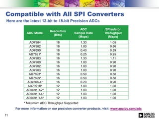 Compatible with All SPI Converters
11
For more information on our precision converter products, visit: www.analog.com/adc
ADC Model
Resolution
(Bits)
ADC
Sample Rate
(Msps)
SPIsolator
Throughput
(Msps)
AD7984 18 1.33 1.05
AD7982 18 1.00 0.86
AD7690 18 0.40 0.39
AD7691* 18 0.25 0.25
AD7983 16 1.33 1.11
AD7980 16 1.00 0.90
AD7902 16 1.00 0.90
AD7903 16 1.00 0.90
AD7693* 16 0.50 0.50
AD7699* 16 0.50 0.50
AD7606-4* 16 0.20 0.20
AD7091R* 12 1.00 1.00
AD7091R-2* 12 1.00 1.00
AD7091R-4* 12 1.00 1.00
AD7091R-8* 12 1.00 1.00
Here are the latest 12-bit to 18-bit Precision ADCs
* Maximum ADC Throughput Supported
 
