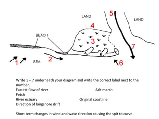Write 1 – 7 underneath your diagram and write the correct label next to the
number.
Fastest flow of river Salt marsh
Fetch
River estuary Original coastline
Direction of longshore drift
Short term changes in wind and wave direction causing the spit to curve.
 