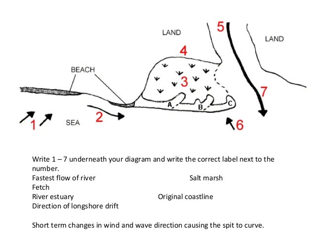 diagram of a tombolo spit bar or tombolo diagram of a tombolo spit bar or tombolo