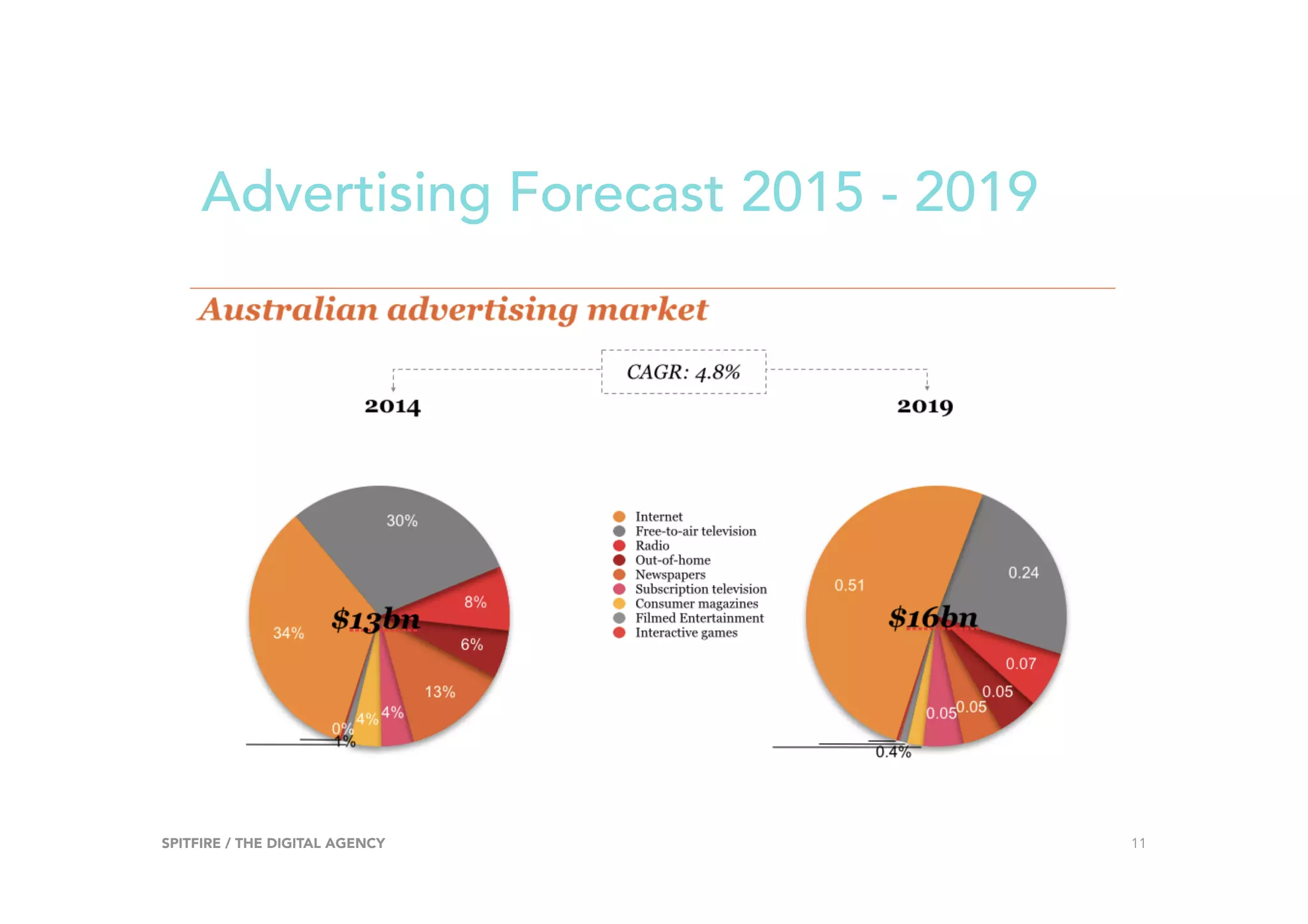 Advertising Forecast 2015 - 2019
SPITFIRE / THE DIGITAL AGENCY 11
 