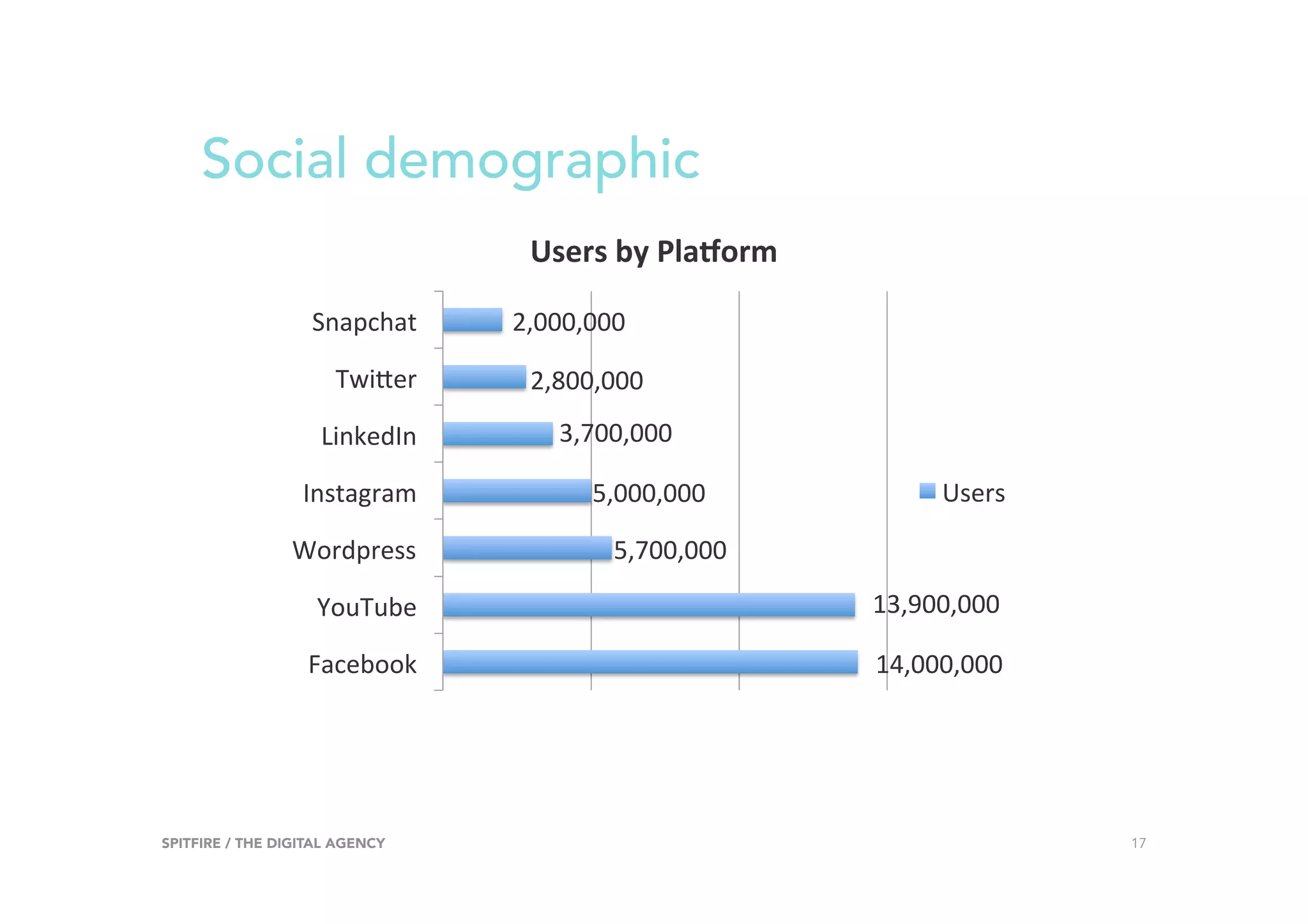 Social demographic
SPITFIRE / THE DIGITAL AGENCY 17
14,000,000	
13,900,000	
5,700,000	
5,000,000	
3,700,000	
2,800,000	
2,000,000	
Facebook	
YouTube	
Wordpress	
Instagram	
LinkedIn	
TwiOer	
Snapchat	
Users	by	Pla+orm	
Users	
 