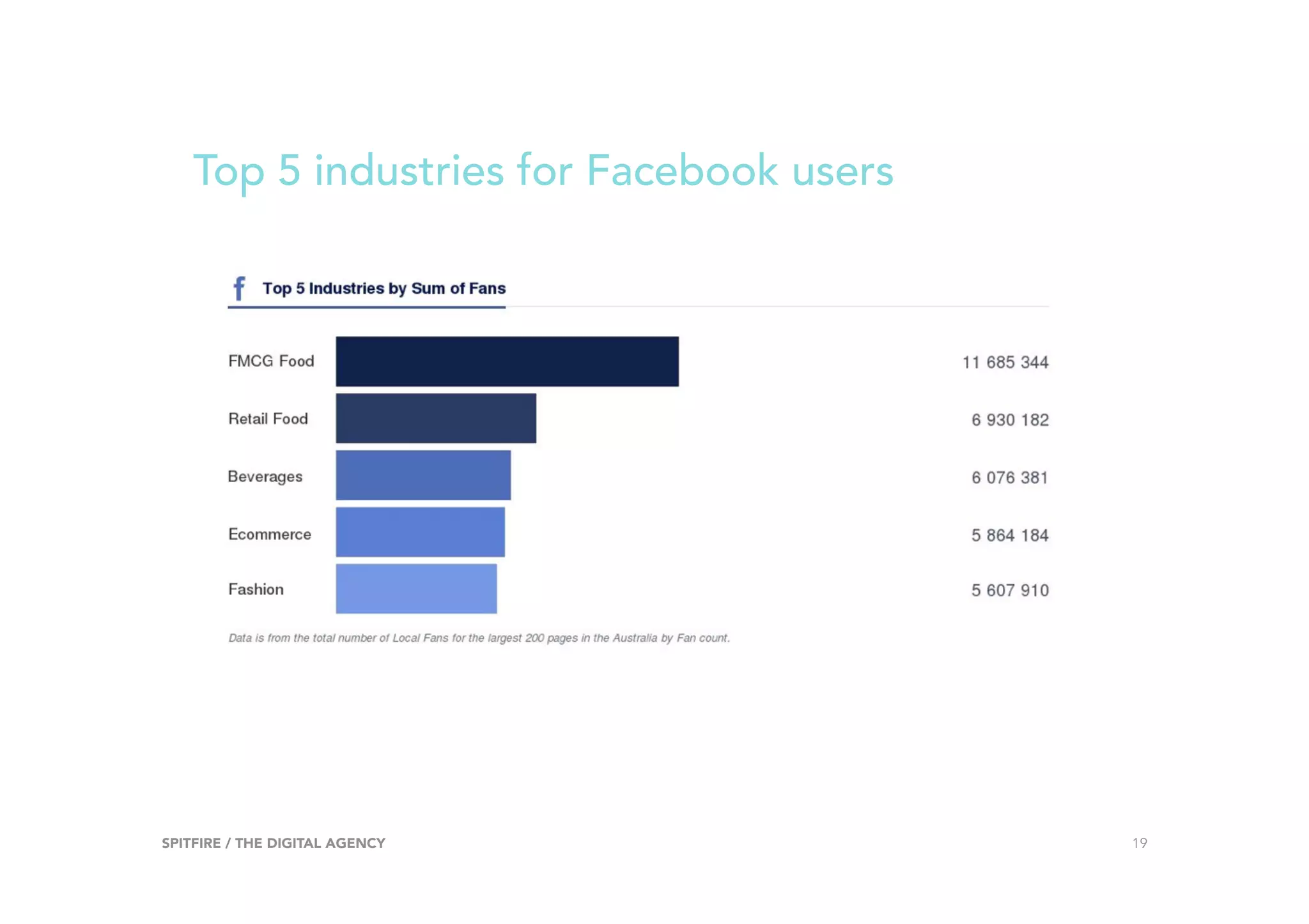 SPITFIRE / THE DIGITAL AGENCY 19
Top 5 industries for Facebook users
 