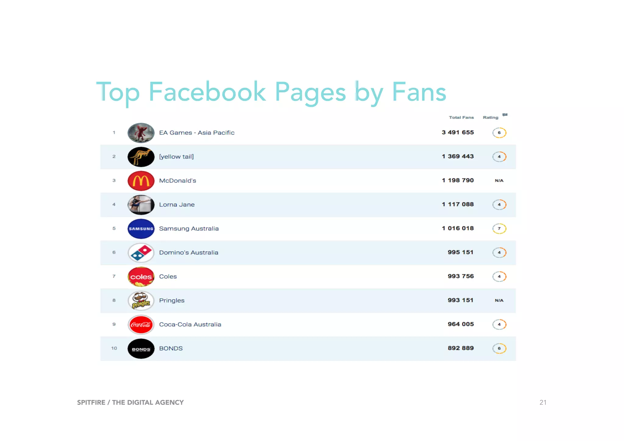 Top Facebook Pages by Fans
SPITFIRE / THE DIGITAL AGENCY 21
 