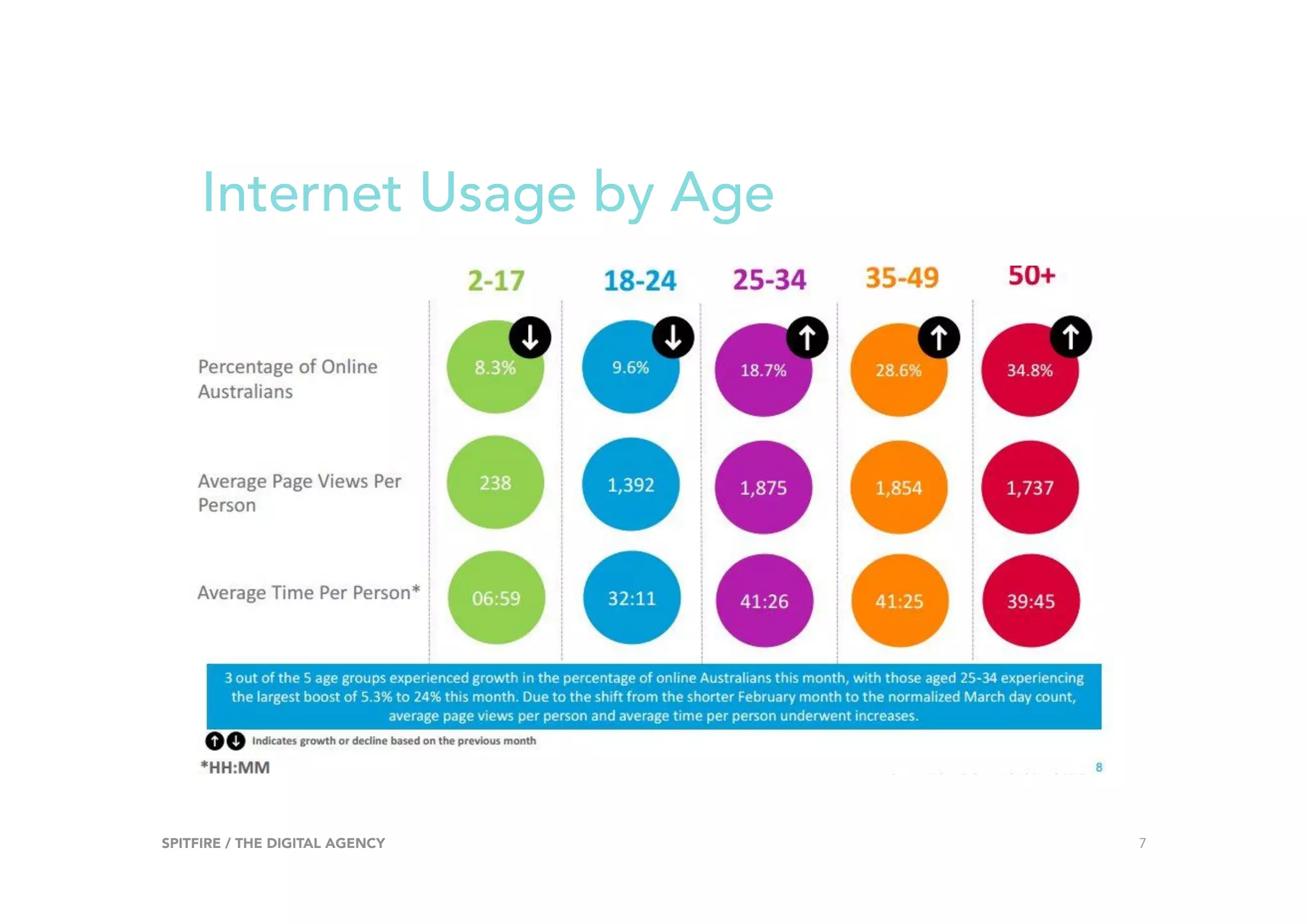 Internet Usage by Age
SPITFIRE / THE DIGITAL AGENCY 7
 