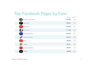 Top Facebook Pages by Fans
SPITFIRE / THE DIGITAL AGENCY 21
 