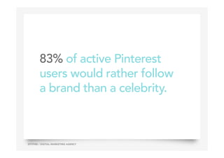 83% of active Pinterest
users would rather follow
a brand than a celebrity.
31SPITFIRE / DIGTIAL MARKETING AGENCY
 