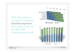 95% of marketers
recognize increased
business exposure
from just 6 hours of
social media
marketing per week.
SPITFIRE / Engage 5
 