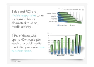 Sales and ROI are
highly responsive to an
increase in hours
dedicated to social
media activity.
74% of those who
spend 40+ hours per
week on social media
marketing increase new
business sales.
SPITFIRE / Engage 7
 