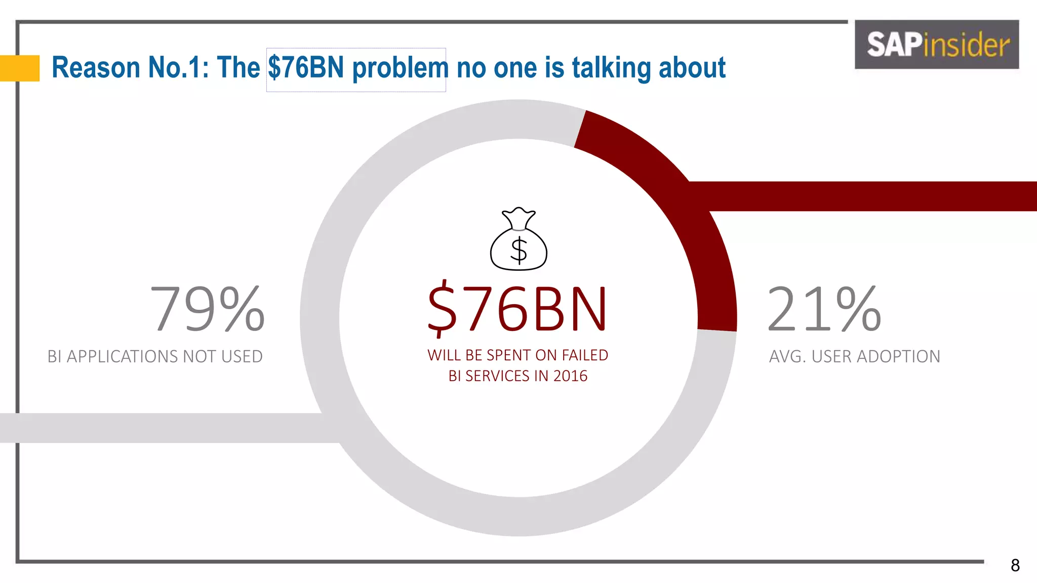 8
21%AVG. USER ADOPTION
79%BI APPLICATIONS NOT USED
$76BNWILL BE SPENT ON FAILED
BI SERVICES IN 2016
Reason No.1: The $76BN problem no one is talking about
 