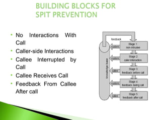 Spit ppt | PPT