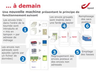 … à demain
Une nouvelle machine présentant le principe de
fonctionnement suivant                        Remplissage
                             Les envois groupés
 Les envois triés            sont insérés dans         des sacs
 dans l'ordre de la          une farde en papier       postaux
 tournée sont                          4                   6
 introduits et
 « mis en         1
 tampon » par
 adresse de                           bpost    bpost

 ménage

Les envois non
adressés sont
ajoutés (gérés par             3                   5    Empilage
                                                       des liasses
un fichier de                 Regroupement des
données)        2             envois postaux et
                              des envois non
                              adressés
 