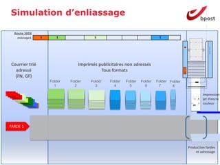 Simulation d’enliassage

  Route J00X
   ménage1      1      1                1                                   1




                                                                                                        Hunkeler Unwinder
Courrier trié                    Imprimés publicitaires non adressés
  adressé                                  Tous formats
  (FN, GF)
                    Folder   Folder    Folder   Folder   Folder   Folder   Folder Folder
                      1        2         3        4        5        6       7      8

                                                                                                    Impression
                                                                                                    jet d’encre
                                                                                                    couleur




FARDE 1



                                                                                           Production fardes
                                                                                               et adressage
 