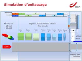 Simulation d’enliassage

 Route J00X
   ménage1      1       1                  1                                    1
   ménage2      3               1                   1                  1




                                                                                                           Hunkeler Unwinder
Courrier trié                       Imprimés publicitaires non adressés
  adressé                                     Tous formats
  (FN, GF)
                    Folder   Folder       Folder   Folder   Folder   Folder   Folder Folder
                      1        2            3        4        5        6       7      8

                                                                                                       Impression
                                                                                                       jet d’encre
                                                                                                       couleur




FARDE 2



                                                                                              Production fardes
                                                                                                  et adressage
 