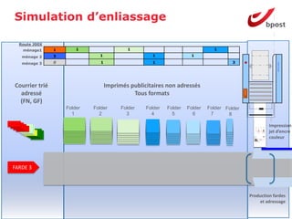 Simulation d’enliassage

  Route J00X
   ménage1      1       1                   1                                   1

   ménage 2     3              1                     1                1

   ménage 3     0               1                    1                                  3




                                                                                                           Hunkeler Unwinder
Courrier trié                       Imprimés publicitaires non adressés
  adressé                                     Tous formats
  (FN, GF)
                    Folder   Folder       Folder   Folder   Folder   Folder   Folder Folder
                      1        2            3        4        5        6       7      8

                                                                                                       Impression
                                                                                                       jet d’encre
                                                                                                       couleur




FARDE 3



                                                                                              Production fardes
                                                                                                  et adressage
 