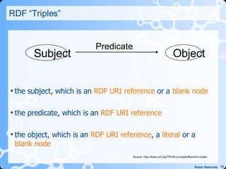 RDF “Triples” the subject, which is an  RDF URI reference  or a  blank node   the predicate, which is an  RDF URI reference   the object, which is an  RDF URI reference , a  literal  or a  blank node   Source: http://www.w3.org/TR/rdf-concepts/#section-triples Subject Object Predicate 