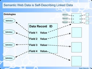 Semantic Web Data is Self-Describing Linked Data Data Record   ID Field 1  Value Field 2  Value Field 3  Value Field 4  Value Definition Definition Definition Definition Definition Definition Definition Ontologies 