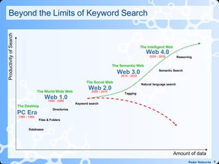Beyond the Limits of Keyword Search  Amount of data Productivity of Search Databases 2010 - 2020 Web 1.0  2000 - 2010 1990 - 2000 PC Era 1980 - 1990 2020 - 2030 Web 3.0  Web 4.0  Web 2.0  The World Wide Web The Desktop Keyword search Natural language search Reasoning Tagging Semantic Search The Semantic Web The Intelligent Web Directories The Social Web  Files & Folders 