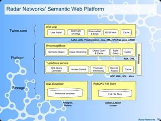 Radar Networks’ Semantic Web Platform SQL Database Web App KnowledgeBase Bookmarklet & Email User Portal REST API SPARQL R...