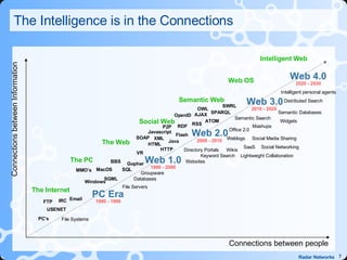 The Intelligence is in the Connections Connections between people Connections between Information Email Social Networking ...
