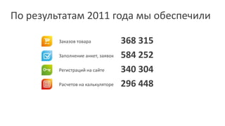 По результатам 2011 года мы обеспечили

         Заказов товара             368 315
         Заполнение анкет, заявок   584 252
         Регистраций на сайте       340 304
         Расчетов на калькуляторе   296 448
 