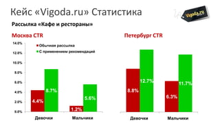 Кейс «Vigoda.ru» Статистика
Рассылка «Кафе и рестораны»
Москва CTR                             Петербург CTR
14.0%
          Обычная рассылка

12.0%     С применением рекомендаций


10.0%

8.0%

6.0%                                           12.7%
                                                              11.7%
4.0%           8.7%                     8.8%
                               5.6%                    6.3%
2.0%    4.4%

0.0%
                        1.2%
         Девочки         Мальчики        Девочки       Мальчики
 