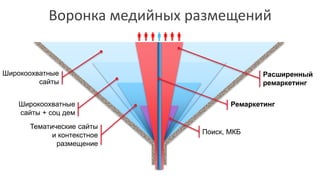 Воронка медийных размещений
Широкоохватные
сайты
Ремаркетинг
Тематические сайты
и контекстное
размещение
Поиск, МКБ
Расширенный
ремаркетинг
Широкоохватные
сайты + соц дем
  
 
