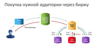 Покупка нужной аудитории через биржу
Web-
сайт
DSP
MyThings
Publisher
AdServer
+ SSP
Биржа
RTB
DSP
Soloway
DSP
Crimtan
$ $$ больше
Показ баннера
User
Data
User
Data
User
Data
DSP
Soloway
 