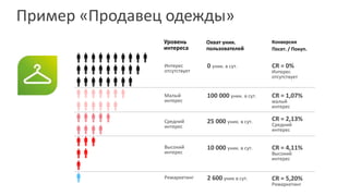Пример «Продавец одежды»
Уровень
интереса
CR = 4,11%
Высокий
интерес
CR = 2,13%
Средний
интерес
CR = 1,07%
малый
интерес
CR = 0%
Интерес
отсутствует
        
       
      
     
    
   
  
 



10 000 уник. в сут.
25 000 уник. в сут.
100 000 уник. в сут.
0 уник. в сут.
2 600 уник в сут. CR = 5,20%
Ремаркетинг
Высокий
интерес
Средний
интерес
Малый
интерес
Ремаркетинг
Интерес
отсутствует
Охват уник.
пользователей
Конверсия
Посет. / Покуп.
 
