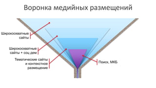 Воронка медийных размещений
Широкоохватные
сайты
Тематические сайты
и контекстное
размещение
Широкоохватные
сайты + соц дем
Поиск, МКБ
 