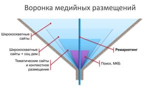 Воронка медийных размещений
Широкоохватные
сайты
Тематические сайты
и контекстное
размещение
Поиск, МКБ
Широкоохватные
сайты + соц дем
Ремаркетинг
 