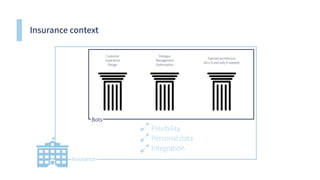 Insurance context
Customer
Experience
Design
Dialogue
Management
Optimisation
Opened architecture
NLU (if and only if needed)
Bots
Insurance
Flexibility
Personal data
Integration
 