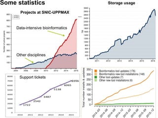 Some statistics Storage usage
Projects at SNIC-UPPMAX
Data-intensive bioinformatics
Other disciplines
Support tickets
 
