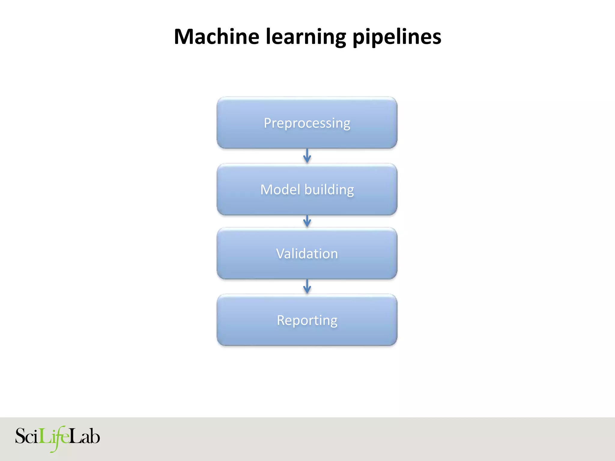Machine learning pipelines
Preprocessing
Model building
Validation
Reporting
 