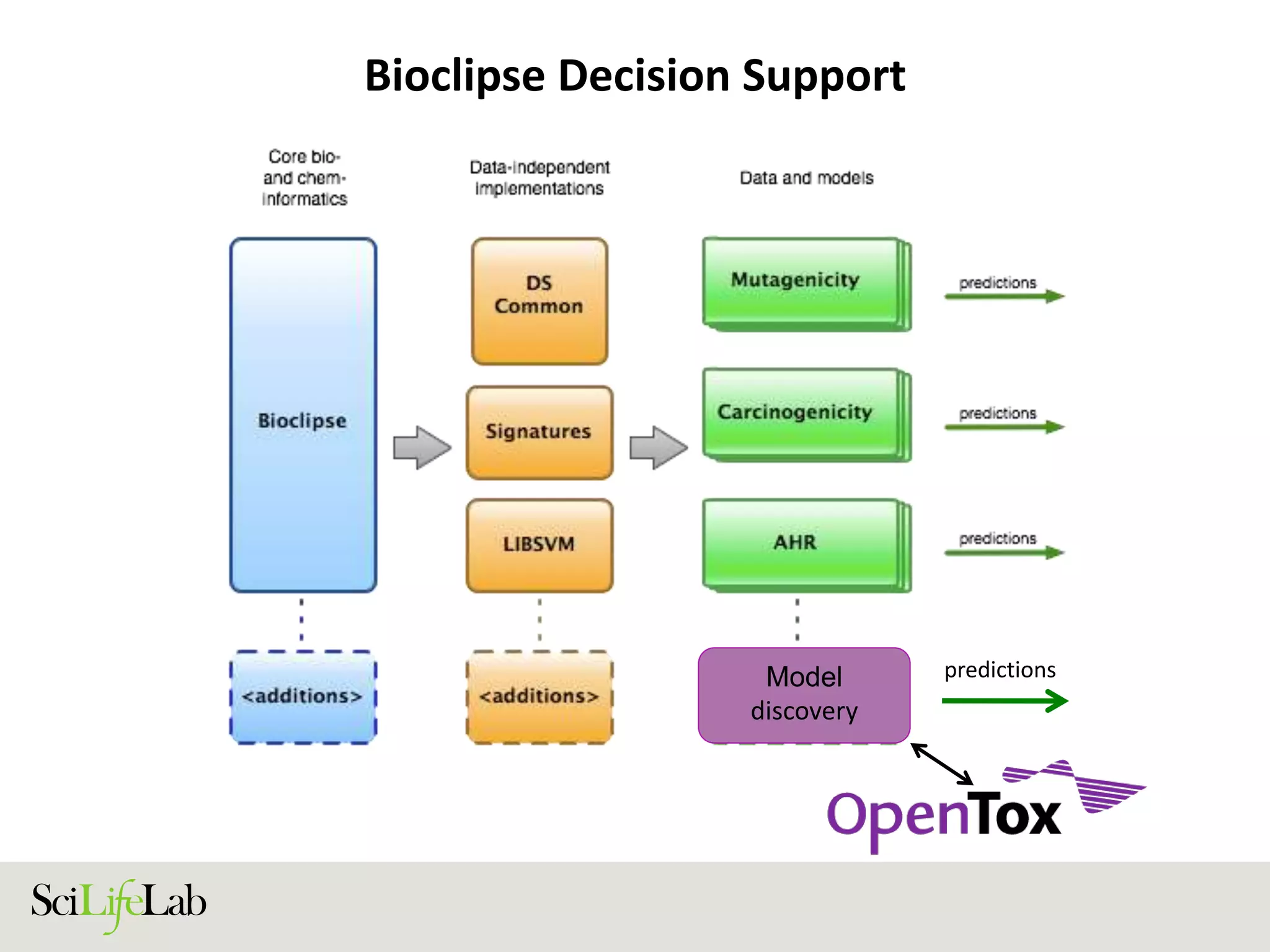 Bioclipse Decision Support
Model
discovery
predictions
 