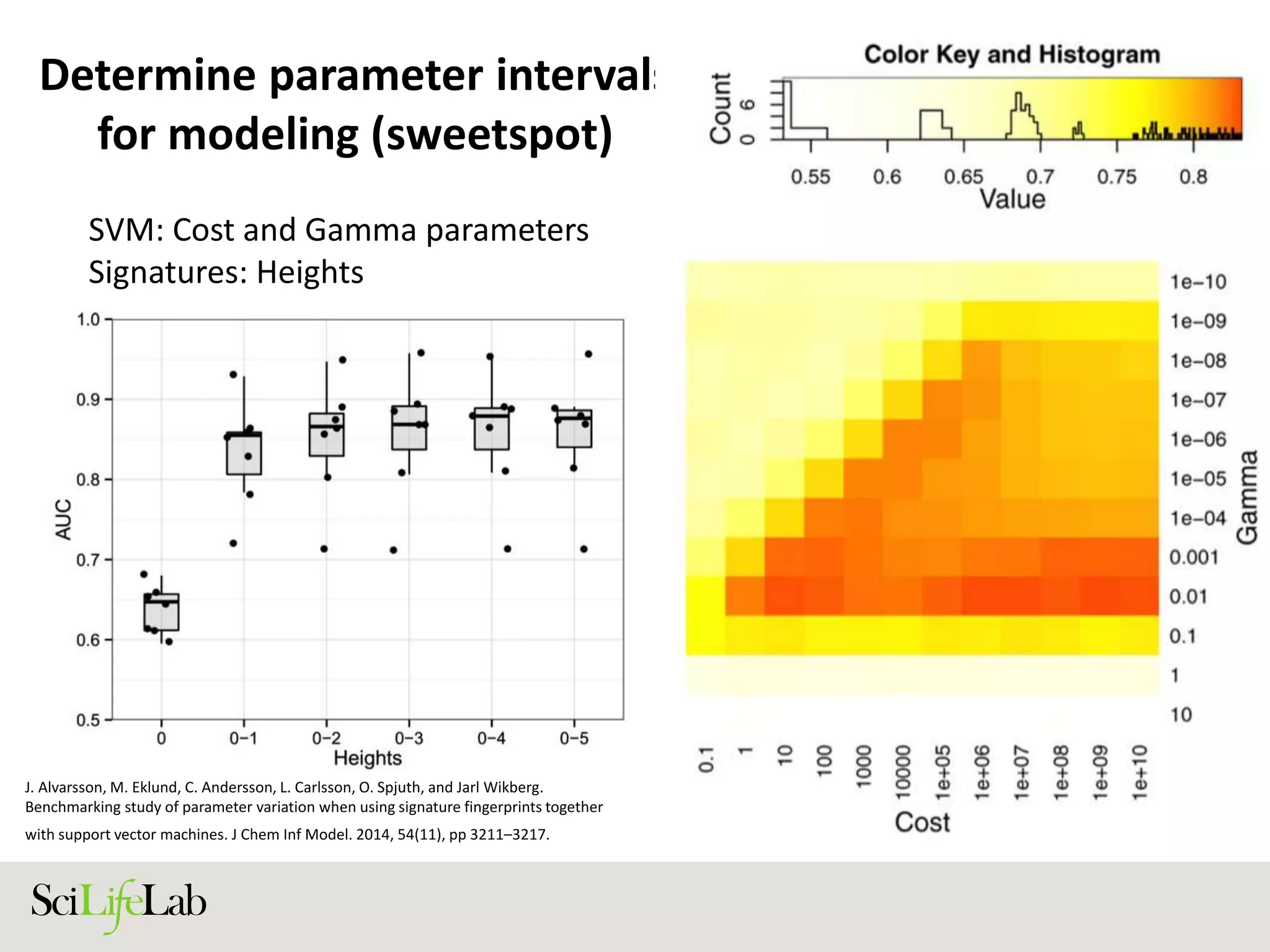 Determine parameter intervals
for modeling (sweetspot)
J. Alvarsson, M. Eklund, C. Andersson, L. Carlsson, O. Spjuth, and Jarl Wikberg.
Benchmarking study of parameter variation when using signature fingerprints together
with support vector machines. J Chem Inf Model. 2014, 54(11), pp 3211–3217.
SVM: Cost and Gamma parameters
Signatures: Heights
 