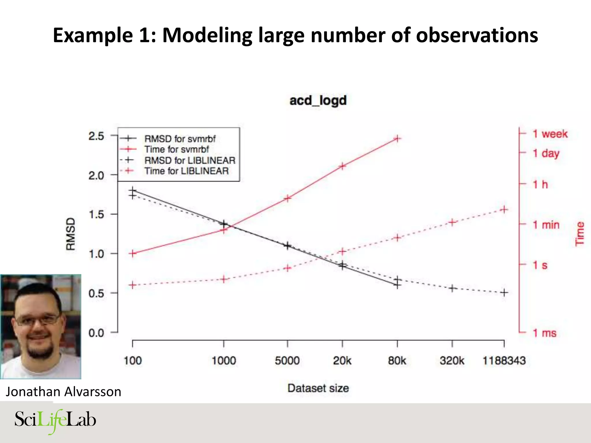 Example 1: Modeling large number of observations
Jonathan Alvarsson
 
