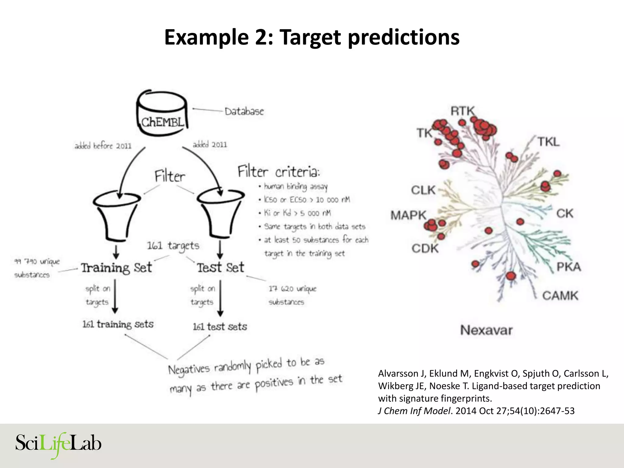 Example 2: Target predictions
Alvarsson J, Eklund M, Engkvist O, Spjuth O, Carlsson L,
Wikberg JE, Noeske T. Ligand-based target prediction
with signature fingerprints.
J Chem Inf Model. 2014 Oct 27;54(10):2647-53
 
