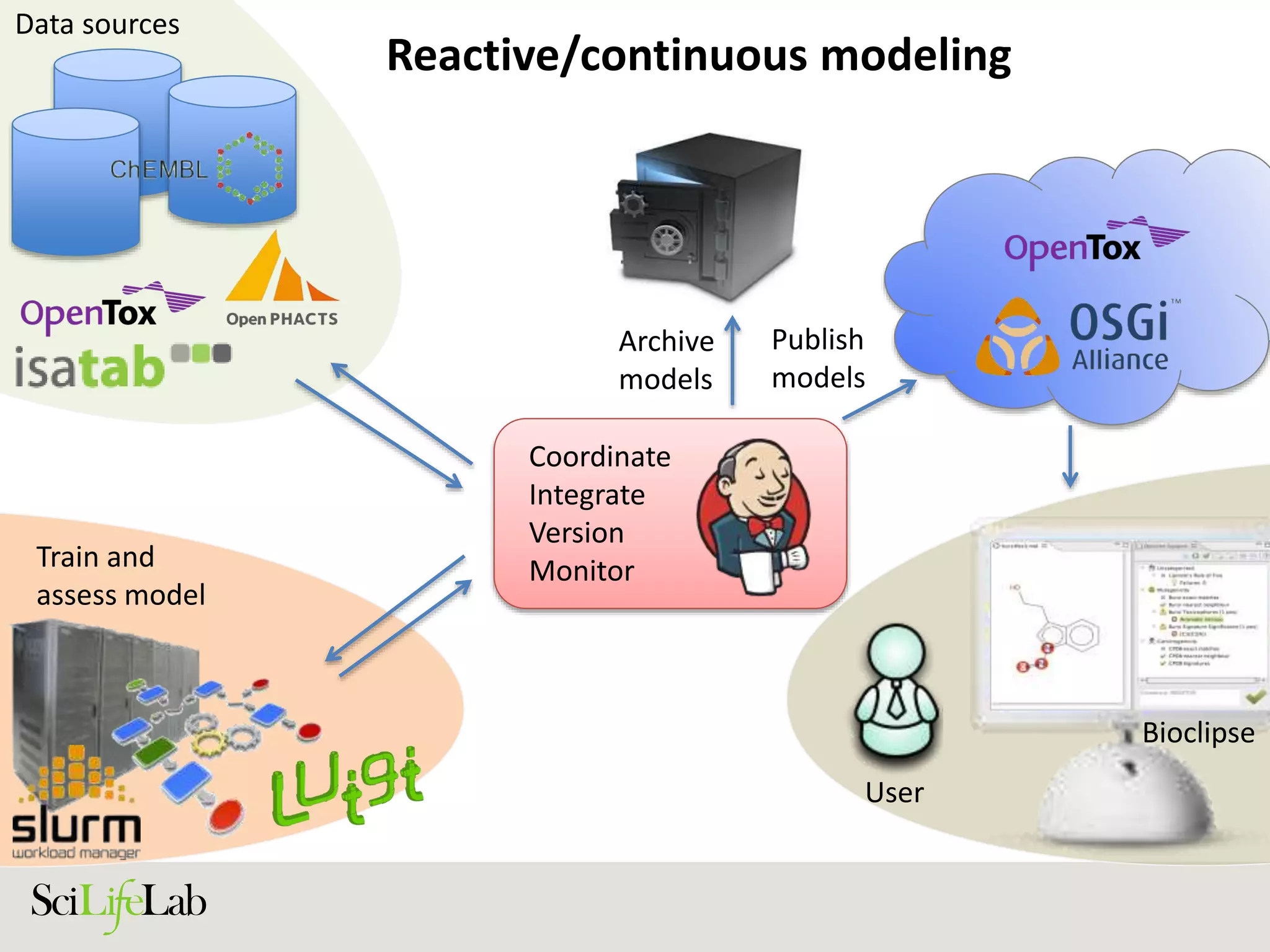 Reactive/continuous modeling
Data sources
Coordinate
Integrate
Version
Monitor
Publish
models
Archive
models
Train and
assess model
User
Bioclipse
 