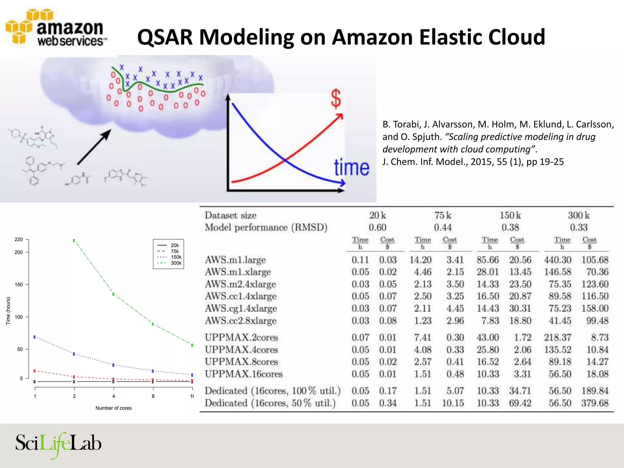 QSAR Modeling on Amazon Elastic Cloud
Number of cores
Time(hours)
1 2 4 8 16
5
50
100
150
200
220
20k
75k
150k
300k
B. Torabi, J. Alvarsson, M. Holm, M. Eklund, L. Carlsson,
and O. Spjuth. “Scaling predictive modeling in drug
development with cloud computing”.
J. Chem. Inf. Model., 2015, 55 (1), pp 19-25
 