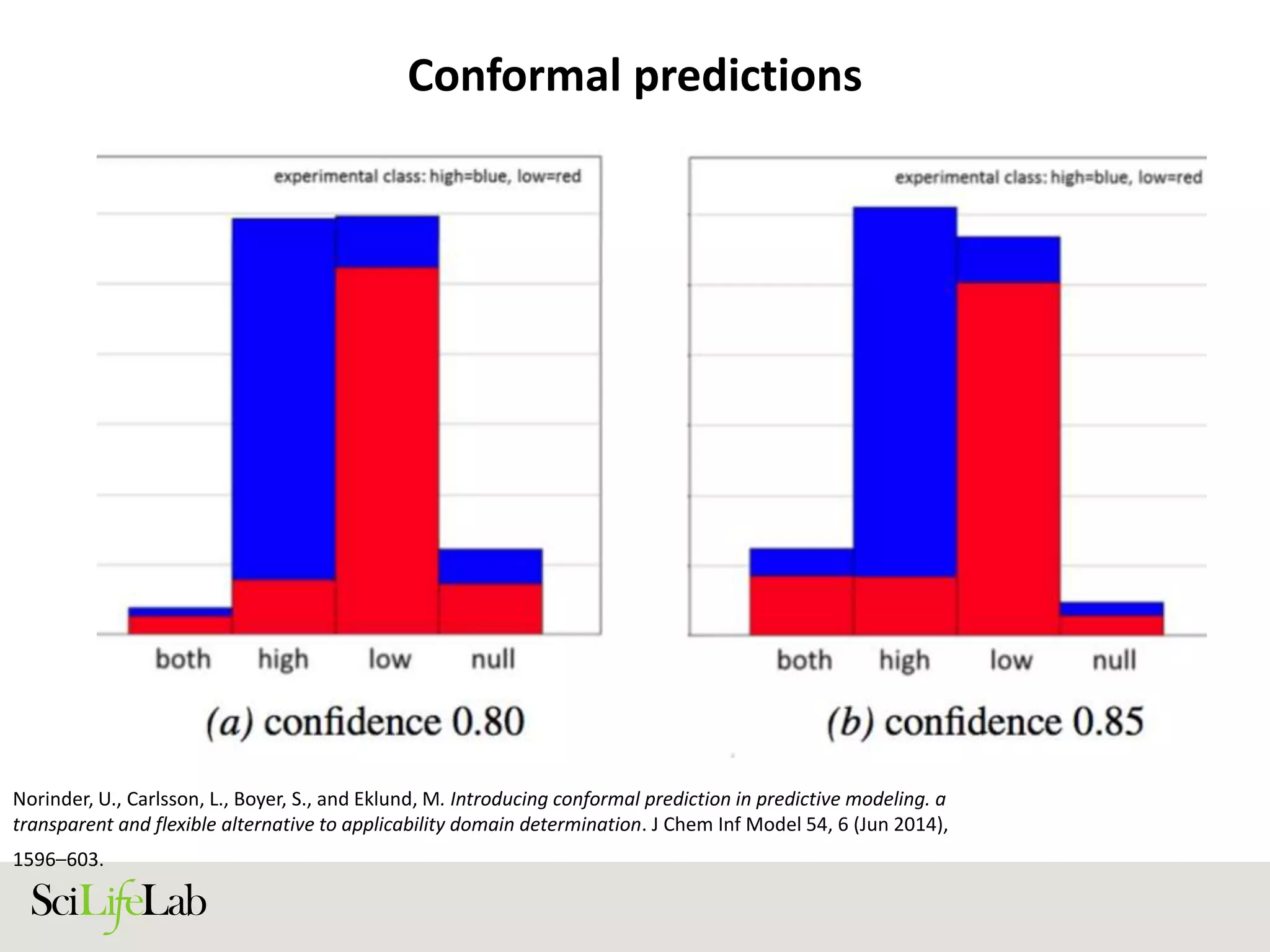 Conformal predictions
Norinder, U., Carlsson, L., Boyer, S., and Eklund, M. Introducing conformal prediction in predictive modeling. a
transparent and flexible alternative to applicability domain determination. J Chem Inf Model 54, 6 (Jun 2014),
1596–603.
 