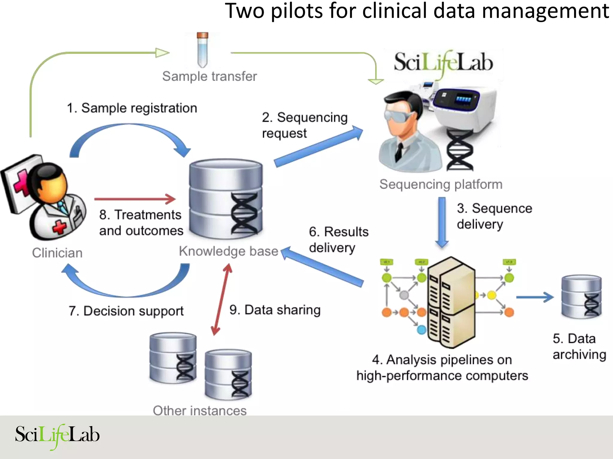 Two pilots for clinical data management
 
