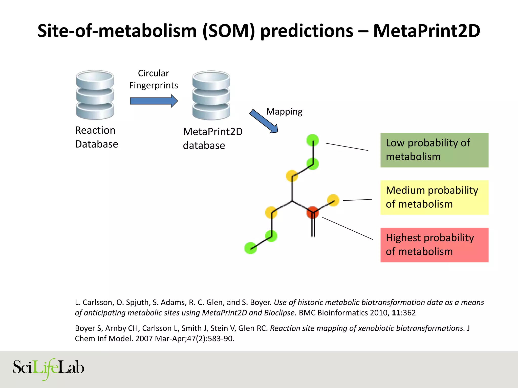 Site-of-metabolism (SOM) predictions – MetaPrint2D
L. Carlsson, O. Spjuth, S. Adams, R. C. Glen, and S. Boyer. Use of historic metabolic biotransformation data as a means
of anticipating metabolic sites using MetaPrint2D and Bioclipse. BMC Bioinformatics 2010, 11:362
Boyer S, Arnby CH, Carlsson L, Smith J, Stein V, Glen RC. Reaction site mapping of xenobiotic biotransformations. J
Chem Inf Model. 2007 Mar-Apr;47(2):583-90.
Reaction
Database
MetaPrint2D
database
Circular
Fingerprints
Highest probability
of metabolism
Low probability of
metabolism
Medium probability
of metabolism
Mapping
 