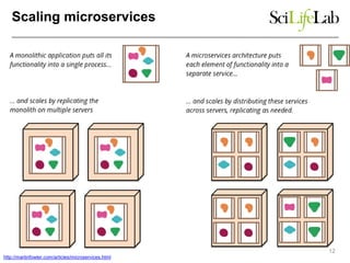 Scaling microservices
12
http://martinfowler.com/articles/microservices.html
 