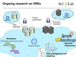 Ongoing research on VREs
25
Data
federation
Compute
federation
Privacy
preservation
Workflows
Big Data
frameworks
Data management and
modeling
 