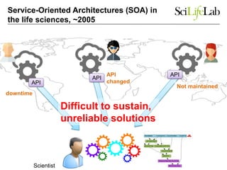 Service-Oriented Architectures (SOA) in
the life sciences, ~2005
Scientist
downtime
API
changed
Not maintained
Difficult to sustain,
unreliable solutions
API
API
API
 