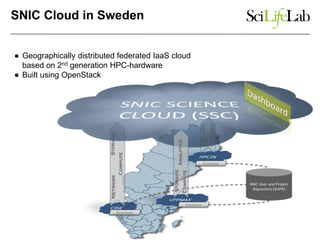 ● Geographically distributed federated IaaS cloud
based on 2nd generation HPC-hardware
● Built using OpenStack
SNIC Cloud in Sweden
 