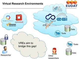 Tools
Tools
Data
Data
VREs aim to
bridge this gap!
Researcher Other
researchers
Virtual Research Environments
 