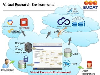Researcher
Tools
Data
Compute
and
storage
resources
Virtual Research Environment!
Other
researchers
Virtual Research Environments
 